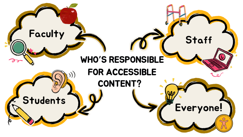 Graphic with four thought bubbles: Faculty, Staff, Students, and Everyone, connected by arrows to the central question "Who's Responsible for Accessible Content?"