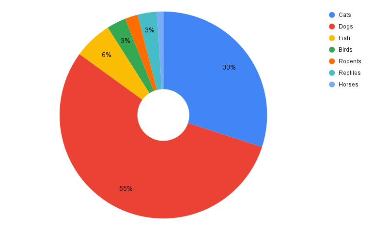Pie chart showing pet ownership with Dogs (55%), Cats (30%), others <10%.